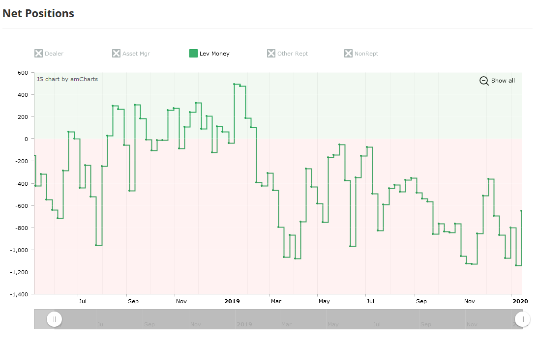 lacryptomafia's tweet photo. #Bitcoin - Commitment of traders - Leverage funds
Réduction de la position vendeuse cette semaine. https://t.co/9uFX1BX3PJ