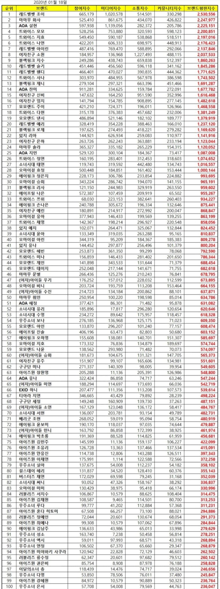 TWICE (NO) Brasil on X: 🗞 - Ranking de reputação de integrantes de girl  groups do mês de março 2021: #41 Nayeon #43 Sana #50 Jeongyeon #51 Momo #67  Mina #77 Tzuyu #