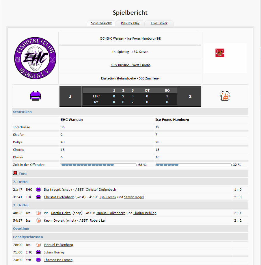 EHCWangen's tweet photo. Was ein Spiel! Nach einer 2:0 führung geht es mit 2:2 in eine Torlose Overtime. Doch der EHC beißt sich durch und besiegt die #IceFoxesHamburg im Penalty Shootout! Wir bedanken uns bei den 500 Zuschauern und feiern mit euch den 4. Sieg in Folge. https://t.co/n94Wwy4Gr3