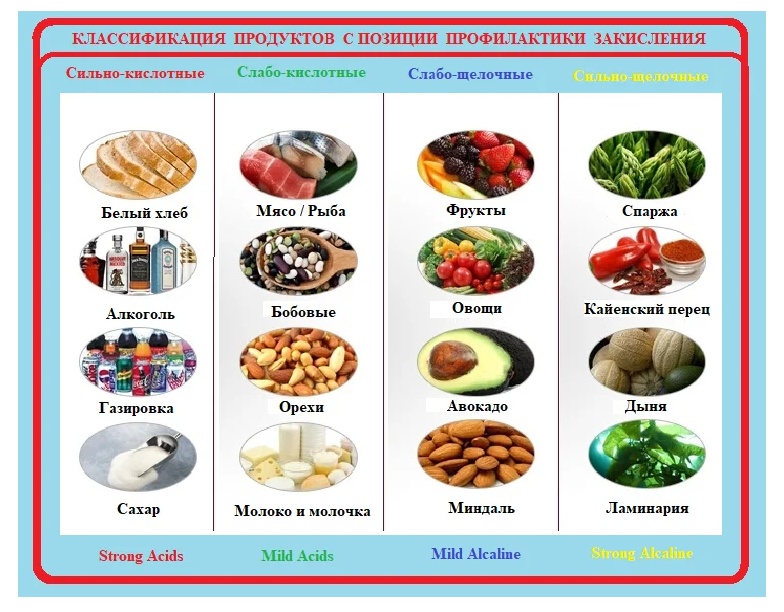 Щелочная пища. Кислотность продуктов питания таблица РН. Щелочные фрукты таблица. Щелочные и закисляющие продукты питания. Список щелочных и кислотных продуктов.