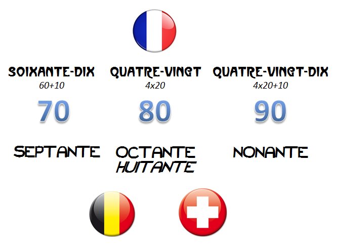 Twitter 上的 ドラゴン士 フランス語における数字の数え方は70から99までは もうっ どうして素直じゃないの となるんですが なんと70 80 90には別の読み方があるようです 70 Septante 80 Octante Huitante 90 Nonante これらはベルギーとスイスにて用い