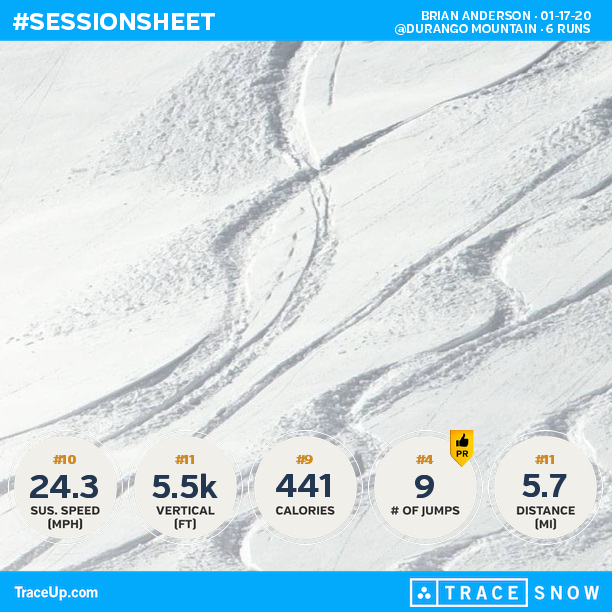BDAnderson25's tweet photo. Check my @traceup skiing stats (@ Durango Mountain, 6 runs, 30.2 mph max speed, 5.5k vert... https://t.co/3v8uoJQ263 https://t.co/fxtDAlBMM7
