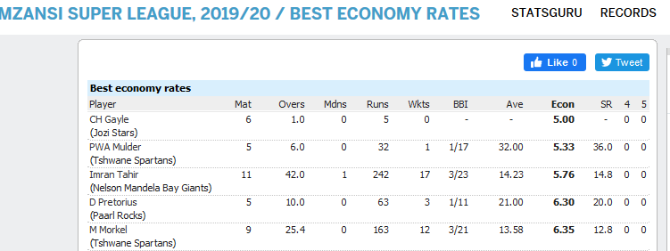 FreoPope's tweet image. Welcome Morne... pretty good stats in the MSL last month, hope you can carry on!  12 wickets, 13.58 Avg, 6.35 Econ rate.

#madetough
#GetScorched
