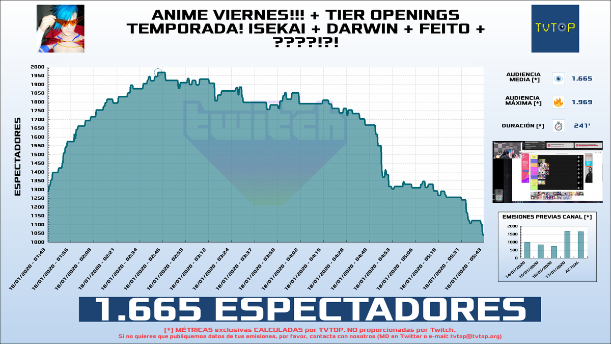 tvtop_es's tweet photo. ¡@Lolweapon HA EMITIDO en #Twitch! 🔝. Nuestros datos 🧐📊 :

▶️ ESPECTADORES 👁️ : 1.665 
▶️ MINUTO DE ORO 🔥 : 1.969 [02:44h]

 #Lolweapon https://t.co/ye5Zatv4Sl