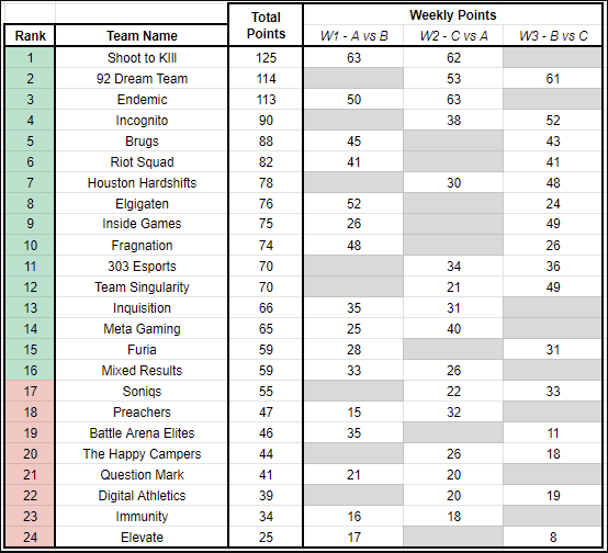 We finish 4th place in <a href="/303esports/">303 Esports</a> pro league group stages! GG's to all! looking forward to having a good showing in the finals!
