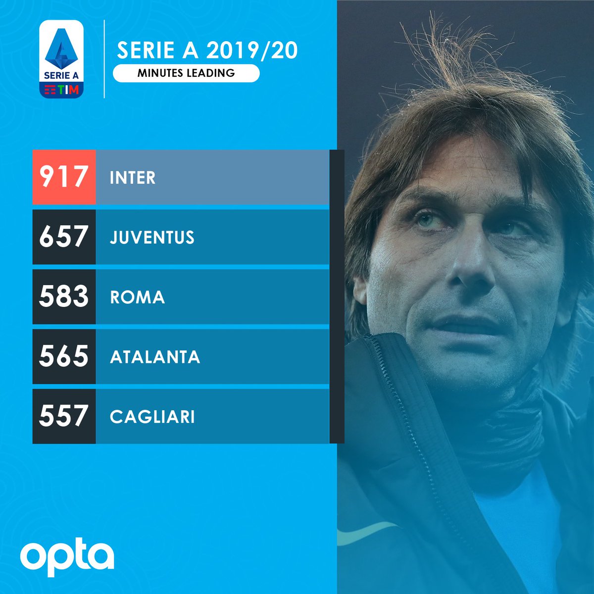 OptaJaya's tweet photo. 917 - Inter mencatat menit terlama dalam posisi unggul di laga Serie A musim ini (917), di paruh pertama musim lalu the Nerazzurri hanya mencatat 578 menit saja saat unggul dalam pertandingan. Gagah. https://t.co/PMTQH6EQoi