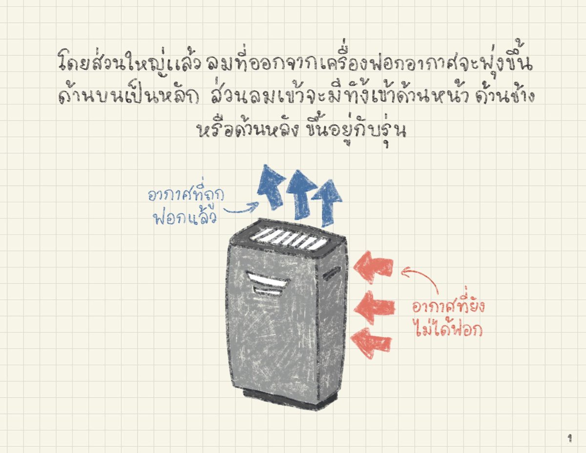 pomcola's tweet photo. ช่วงนี้ PM2.5 มาแรง
ไปเจอบทความนึงในเฟสบุ๊คจาก เพจไปเที่ยวกันแก

กับคำถามที่ว่า 
เราควรวางเครื่องฟอกอากาศตรงไหนดี

เขาทำออกมาดีเข้าใจง่าย
ลองอ่านกันดู

สรุปแบบกระชับ 
วางเครื่องฟอกอากาศฝั่งตรงข้ามแอร์ดีที่สุด https://t.co/nIx2RX6Wbj