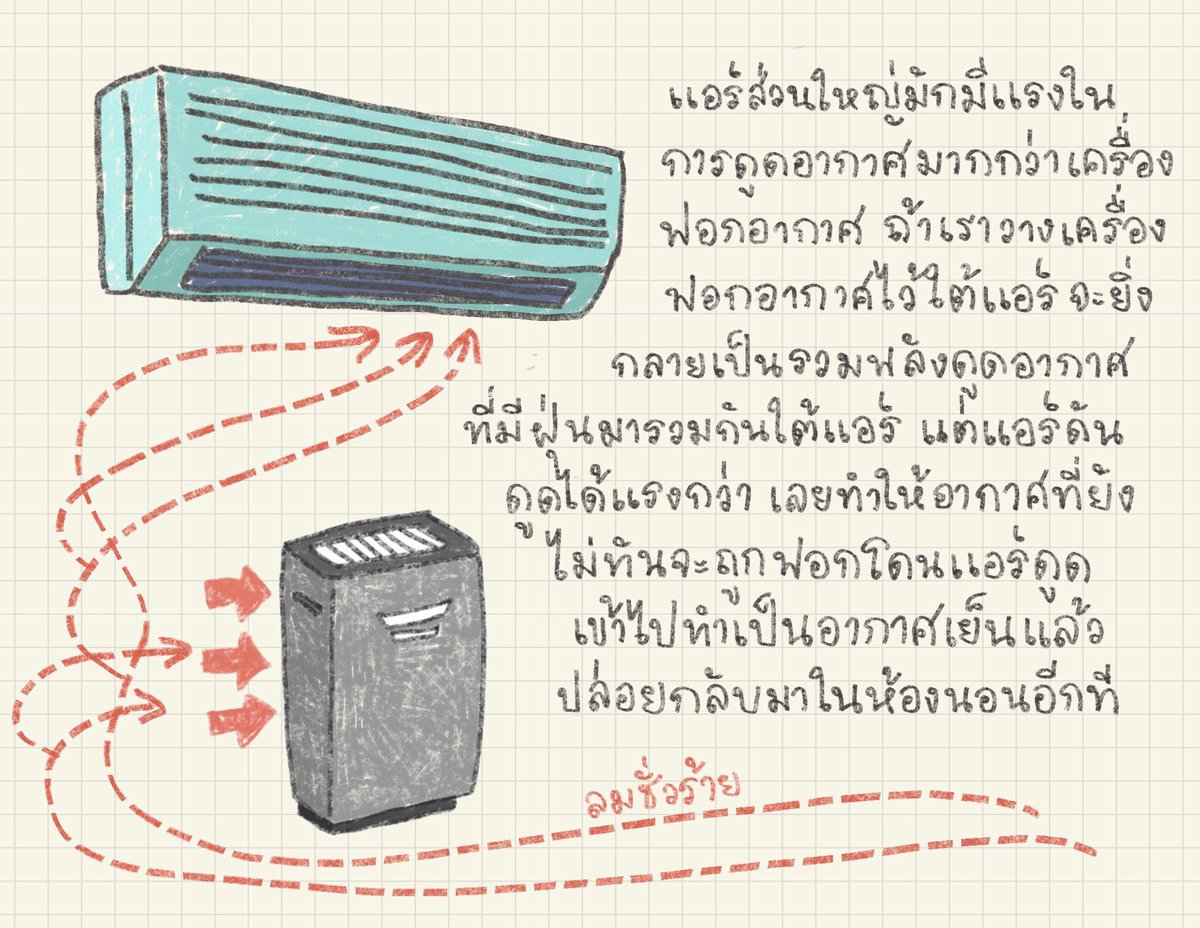 pomcola's tweet photo. ช่วงนี้ PM2.5 มาแรง
ไปเจอบทความนึงในเฟสบุ๊คจาก เพจไปเที่ยวกันแก

กับคำถามที่ว่า 
เราควรวางเครื่องฟอกอากาศตรงไหนดี

เขาทำออกมาดีเข้าใจง่าย
ลองอ่านกันดู

สรุปแบบกระชับ 
วางเครื่องฟอกอากาศฝั่งตรงข้ามแอร์ดีที่สุด https://t.co/nIx2RX6Wbj