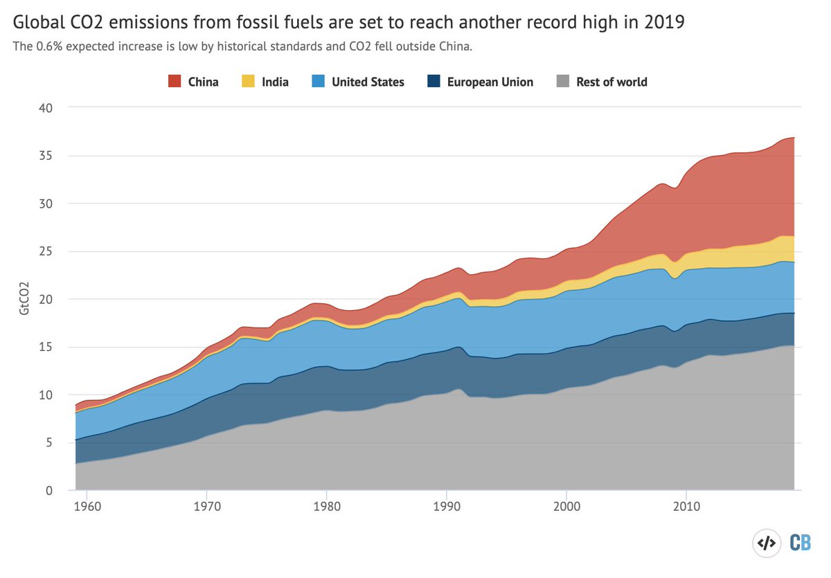  Annual CO2 emissions from fossil fuels and industry by major country and rest of world from 1959-2019, in billions of tonnes of CO2 per year (GtCO2). Note that 2019 numbers are preliminary estimates. Data from the Global Carbon Project; chart by Carbon Brief using Highcharts. 