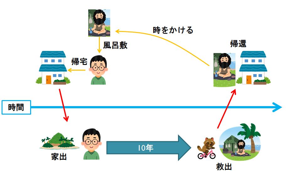 かも のび太無人島遭難エピソードの何が気になるって のび太無人島で10年を過ごす ドラに助けられ タイムマシンで遭難直後の自宅に戻り タイムふろしきで遭難直後の年齢まで若返って 元の生活に戻る っていう流れ 10年分のサバイバル