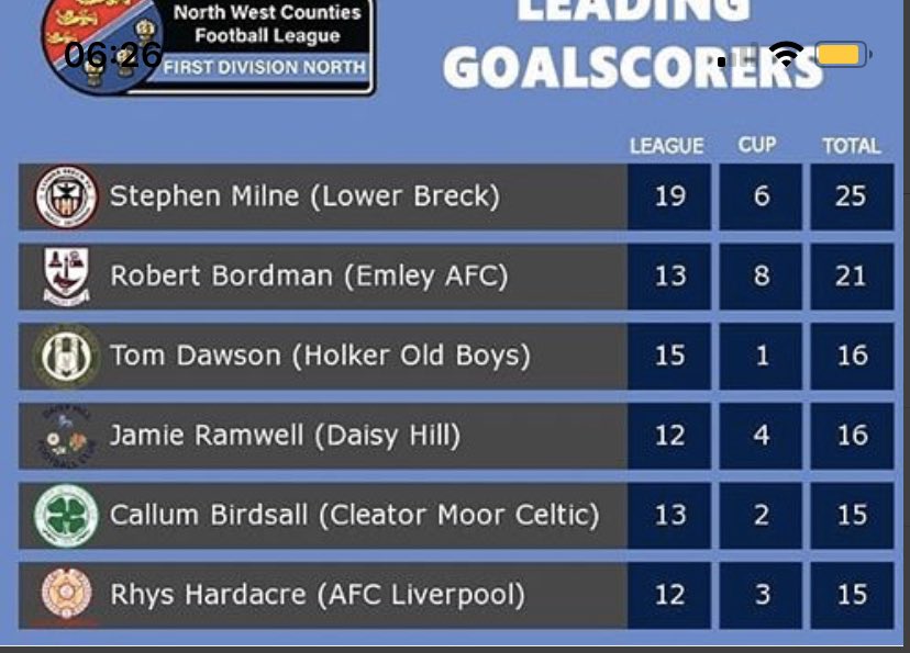 Holker Old Boys (@hobafc) on Twitter photo A massive well done <a href="/TomDawsonn__/">Tom Dawson</a> 3rd top goal scorer in the league! Few more today would do nicely! ππΌ π A massive well done <a href="/TomDawsonn__/">Tom Dawson</a> 3rd top goal scorer in the league! Few more today would do nicely! ππΌ π