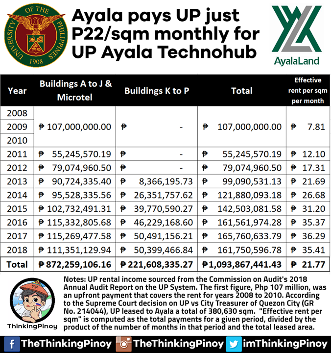 ThinkingPinoyPH's tweet photo. UP NAMING BINARAT? AYALA PAYS UP ONLY ₱22 PER SQM MONTHLY RENT FOR UP AYALA TECHNOHUB

The Commission on Audit's 2018 Annual Audit of the University of the Philippines System shows that UP has collected a total of Php 1.094 billion from the UP Ayala … https://t.co/nSiAOfbn3I https://t.co/4OPDCyCDmA