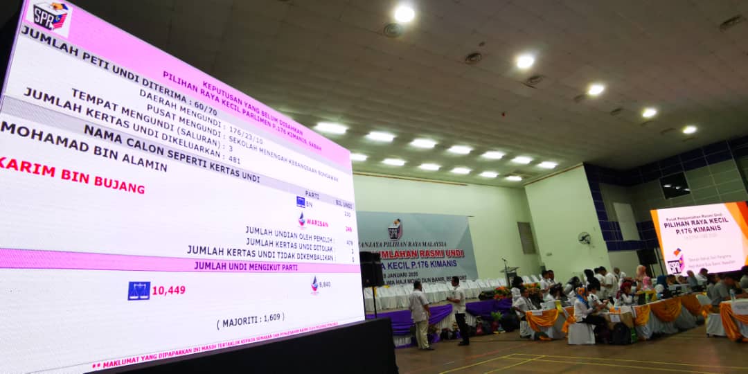 Malaysia Gazette Ar Twitter Keputusan Tidak Rasmi Prk Parlimen Kimanis Terhenti Setakat 60 70 Undi Di Mana Bn Masih Mendahului 10 449 Manakala Warisan 8 840 Dengan Majoriti 1609 Undi Setakat 6 55 Petang Tadi Malaysiagazette