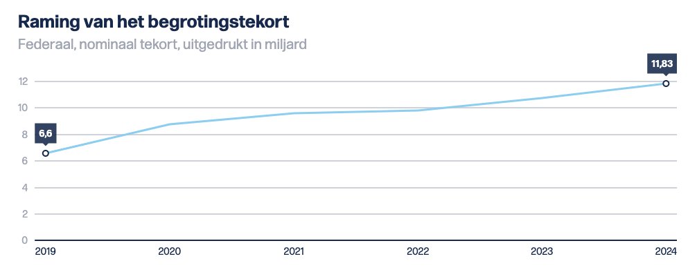 Hans_Maes's tweet photo. Unpopular opinion: minimumpensioen v €1500 is budgettaire fictie. 
Is extra factuur v 3 miljard bovenop pensioenuitgaven die sowieso al stijgen met 22,6% tegen 2024, bijdragend aan structureel tekort v 12 miljard. 
Prioritair is grondige hervorming, naar pensioen met punten. https://t.co/OEyXxKB0Nu