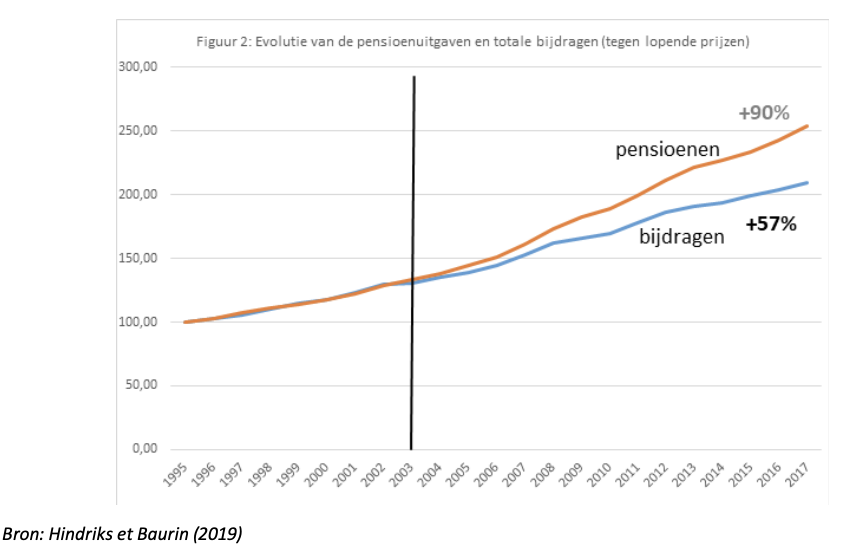 Hans_Maes's tweet photo. Unpopular opinion: minimumpensioen v €1500 is budgettaire fictie. 
Is extra factuur v 3 miljard bovenop pensioenuitgaven die sowieso al stijgen met 22,6% tegen 2024, bijdragend aan structureel tekort v 12 miljard. 
Prioritair is grondige hervorming, naar pensioen met punten. https://t.co/OEyXxKB0Nu