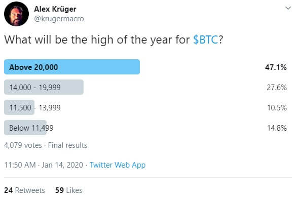 realWorkCoin's tweet photo. Kruger recently ran a poll that involved over 4,000 participants. Results show that 47.1% believe that #Bitcoin would trade above $20,000 this year. 30% think the coin would settle between $14,000-$19,999. 25% said the #Cryptocurrency will trade at $13,999 or lower. #BTC #EOS https://t.co/JxXNU1zAQm