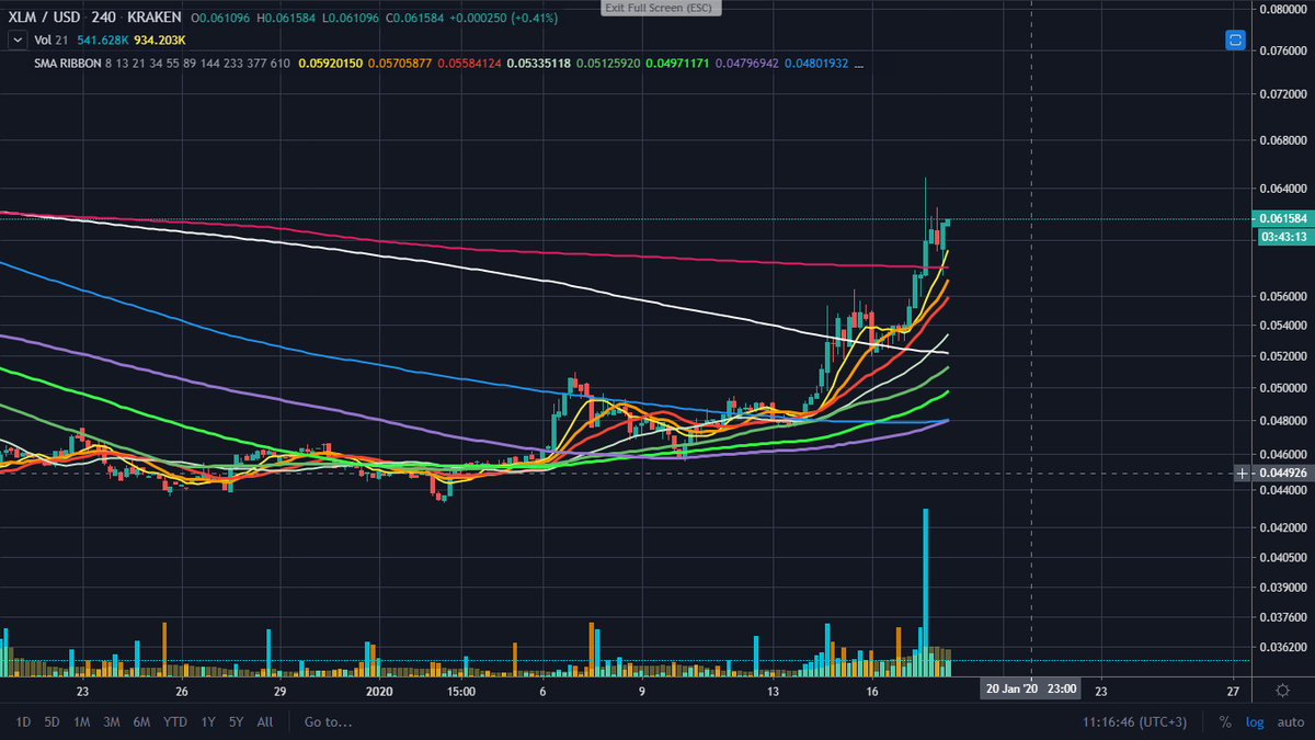 xxxtruth1's tweet photo. #XLM Break out confirmed on 4h chart and daily chart.
Closed above 144 ma daily and 610 ma 4h chart. Preparing for the next jump towards 233 ma daily at 7.3 cent. https://t.co/XjnZeEVFha