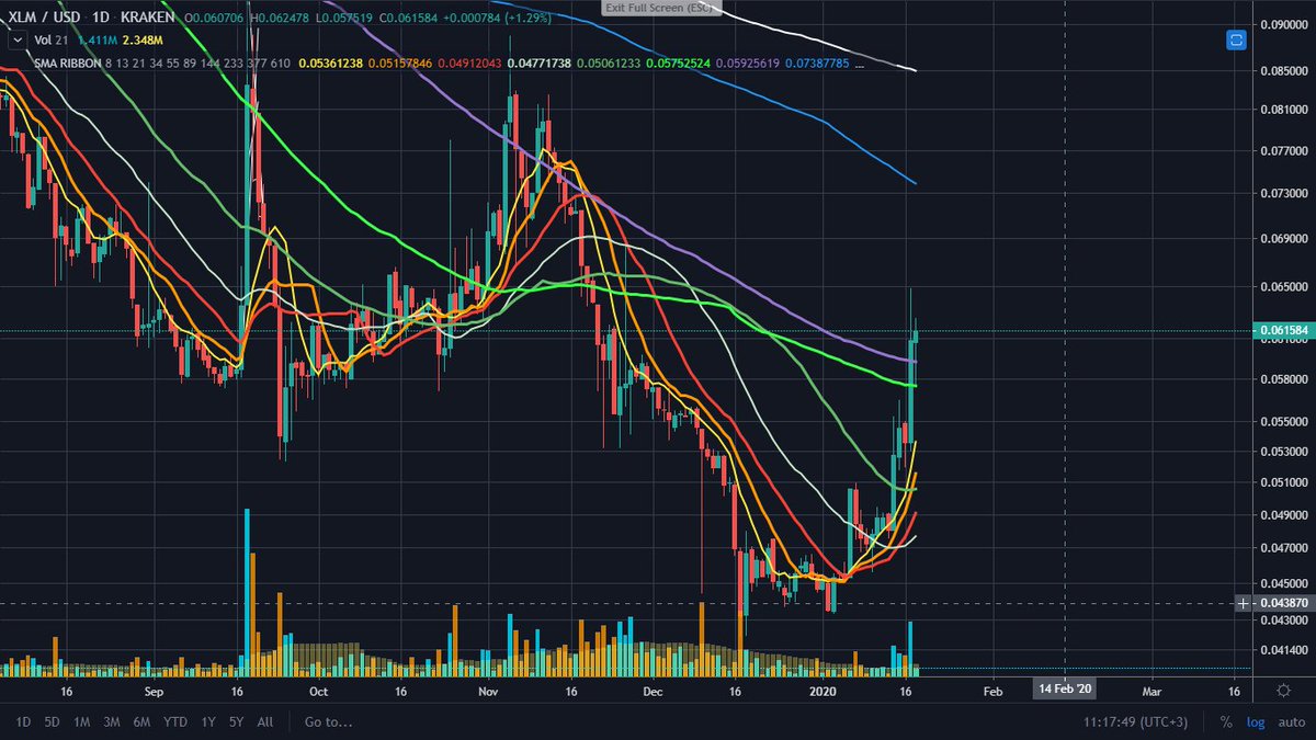 xxxtruth1's tweet photo. #XLM Break out confirmed on 4h chart and daily chart.
Closed above 144 ma daily and 610 ma 4h chart. Preparing for the next jump towards 233 ma daily at 7.3 cent. https://t.co/XjnZeEVFha