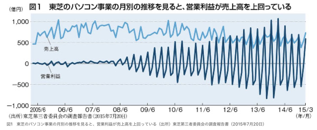 ネット ワン システムズ 架空 取引