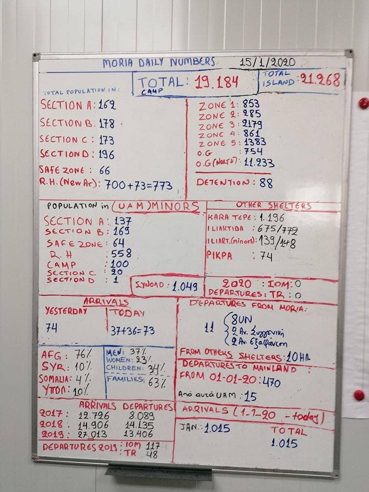 #Moria 15/01/2020
3 deaths in one month in 'the hell on the earth'
#OpenTheIslands