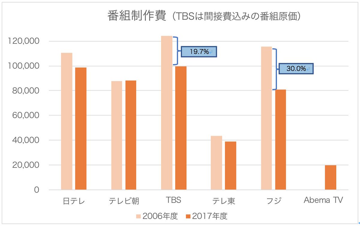 Netflixの年間制作費が約1 8兆円 日本のテレビ局どころか 東京五輪予算をも上回る Togetter