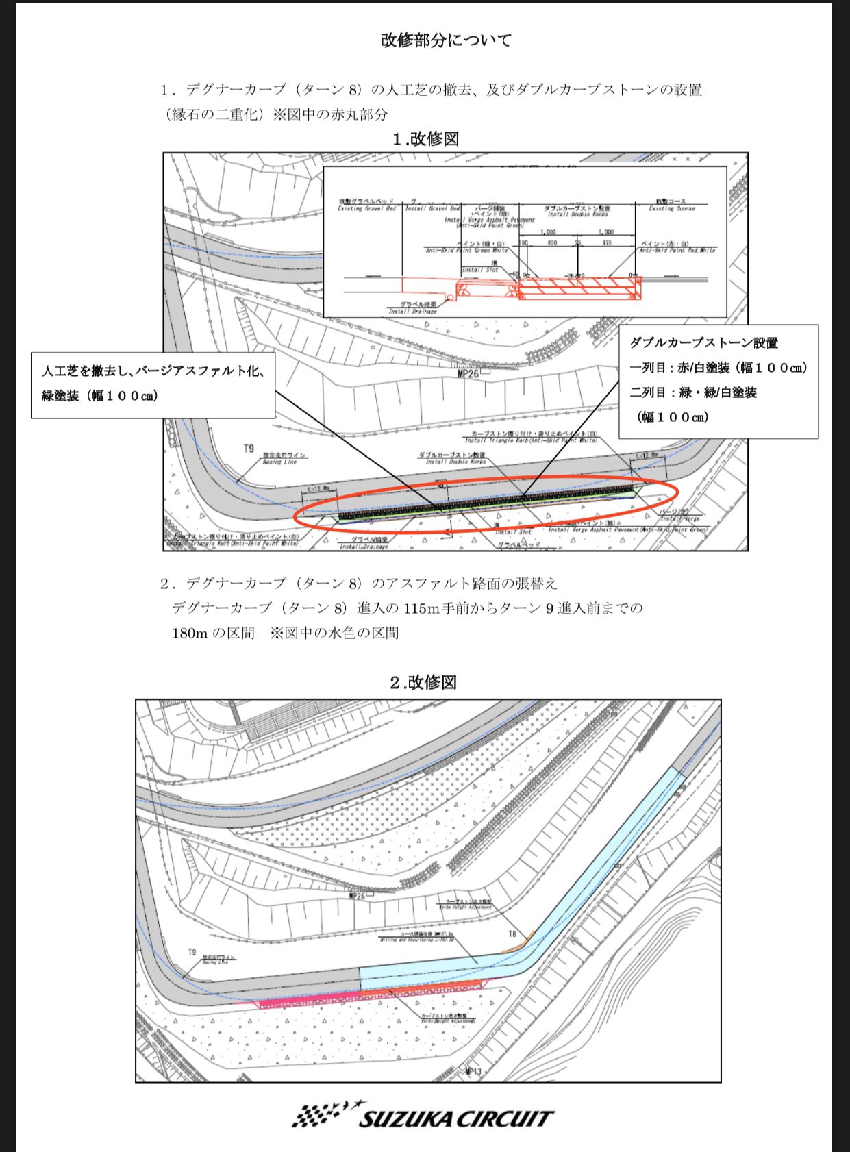 そらまめ 今年の1月後半の鈴鹿サーキット改修工事 デグナー外側の縁石をダブルカーブストーン 人工芝をアスファルトに デグ1前後の舗装を再舗装 T Co Pxwddone6n