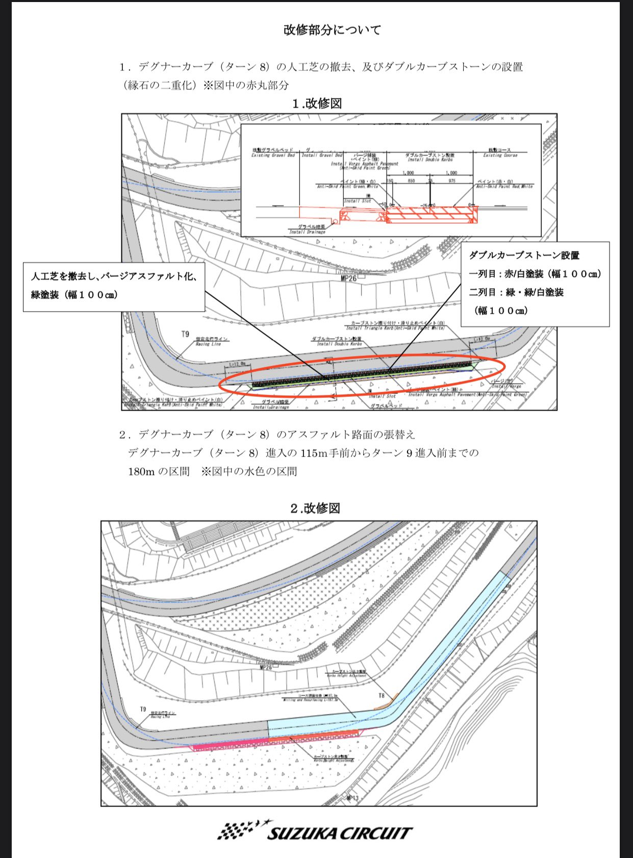 そらまめ 今年の1月後半の鈴鹿サーキット改修工事 デグナー外側の縁石をダブルカーブストーン 人工芝をアスファルトに デグ1前後の舗装を再舗装 T Co Pxwddone6n T Co Rky2wfydm5 Twitter