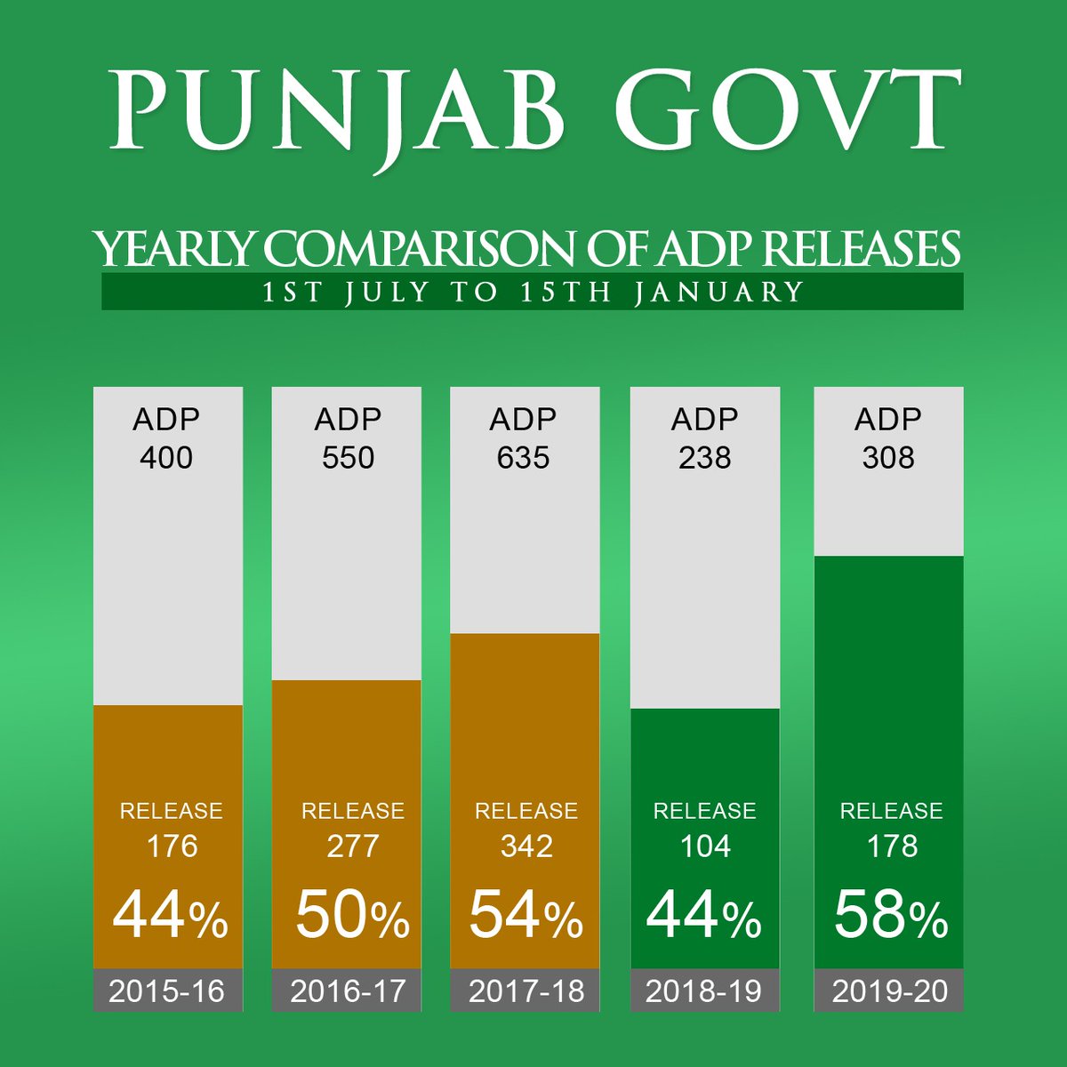 ریاض احمد (@iamriaz381) on Twitter photo Punjab Government has so far released Rs 178 billion, ie 58% of the development budget of 308 billion.
In addition, 42 billion "Public Private Partnership" projects were included in the budget.
<a href="/AhmadJawadBTH/">Ahmad Jawad</a>
<a href="/NabTheDentist/">Dr Nabil Chaudhry | ڈاکٹر نبیل چوہدری</a>
<a href="/NBCpti/">NarrativeBuildingCentre</a>
#NBC Punjab Government has so far released Rs 178 billion, ie 58% of the development budget of 308 billion.
In addition, 42 billion "Public Private Partnership" projects were included in the budget.
<a href="/AhmadJawadBTH/">Ahmad Jawad</a>
<a href="/NabTheDentist/">Dr Nabil Chaudhry | ڈاکٹر نبیل چوہدری</a>
<a href="/NBCpti/">NarrativeBuildingCentre</a>
#NBC