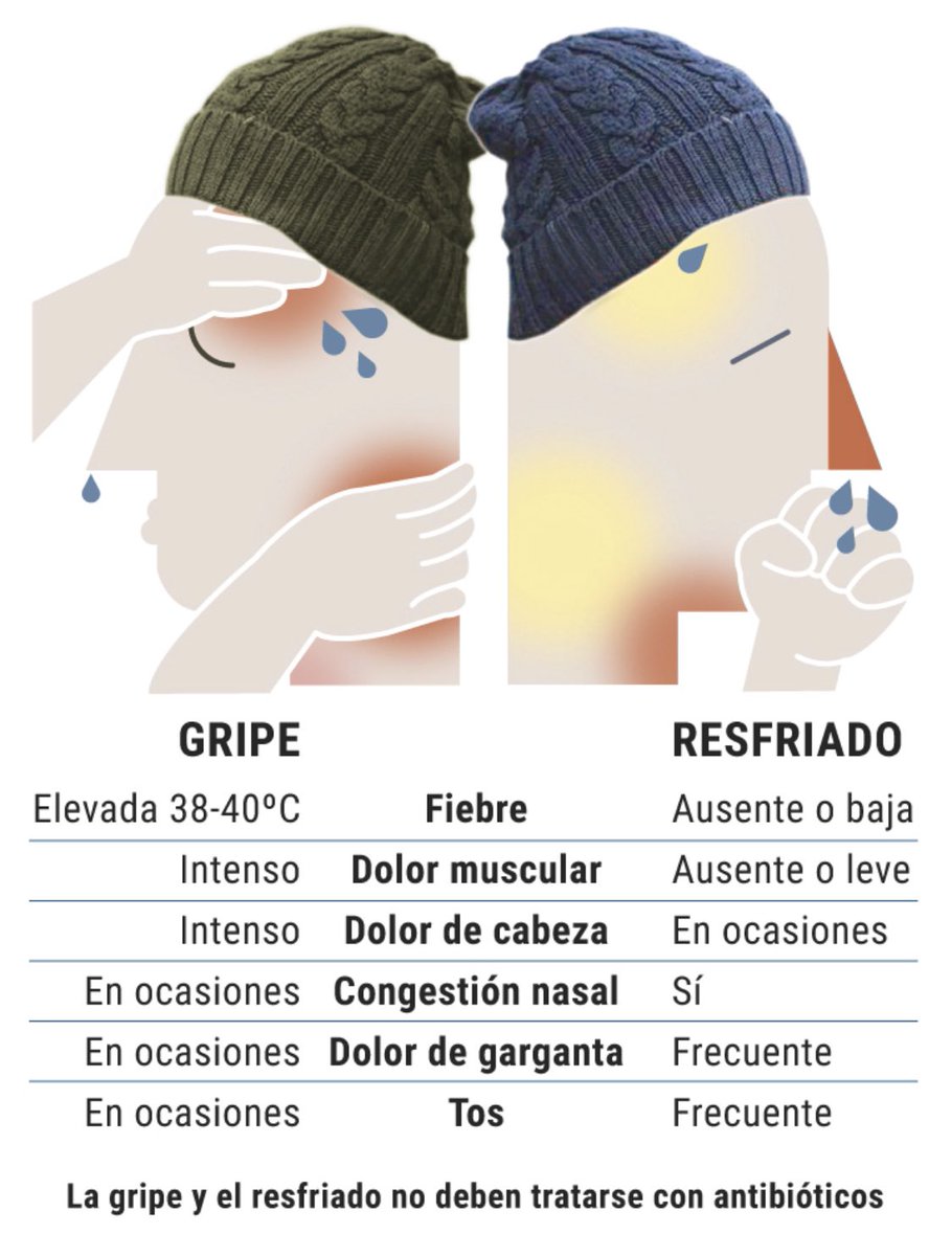 boticariagarcia's tweet photo. Entre GRIPE y RESFRIADO hay todas estas diferencias y algo en común: no se tratan con antibióticos. Hoy en @elmundoes : https://t.co/1j3NiKCFb7 https://t.co/zj2RIqTgZb