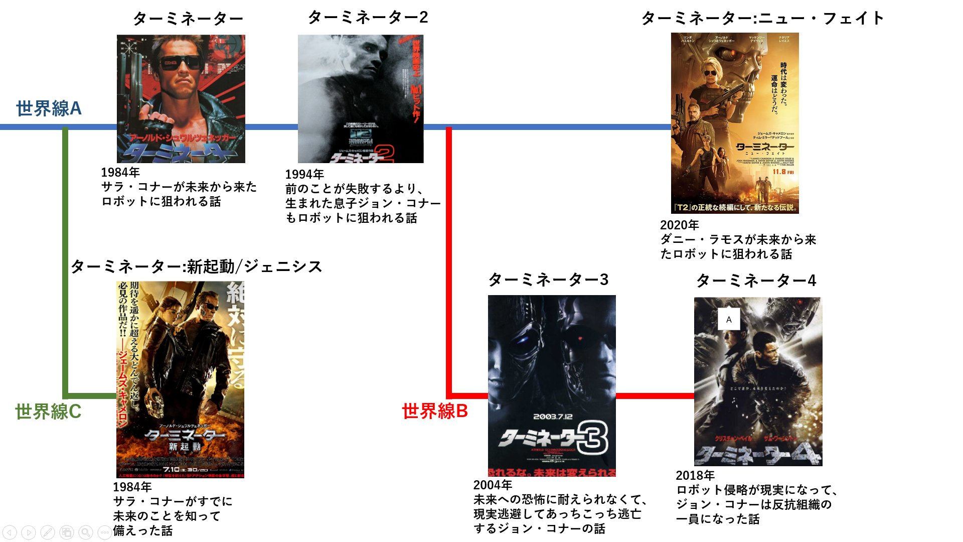 黒詩 紅月 Twitter પર ターミネーター 映画シリーズの時系列とネタバレなし説明を整理してみた W 後は感想