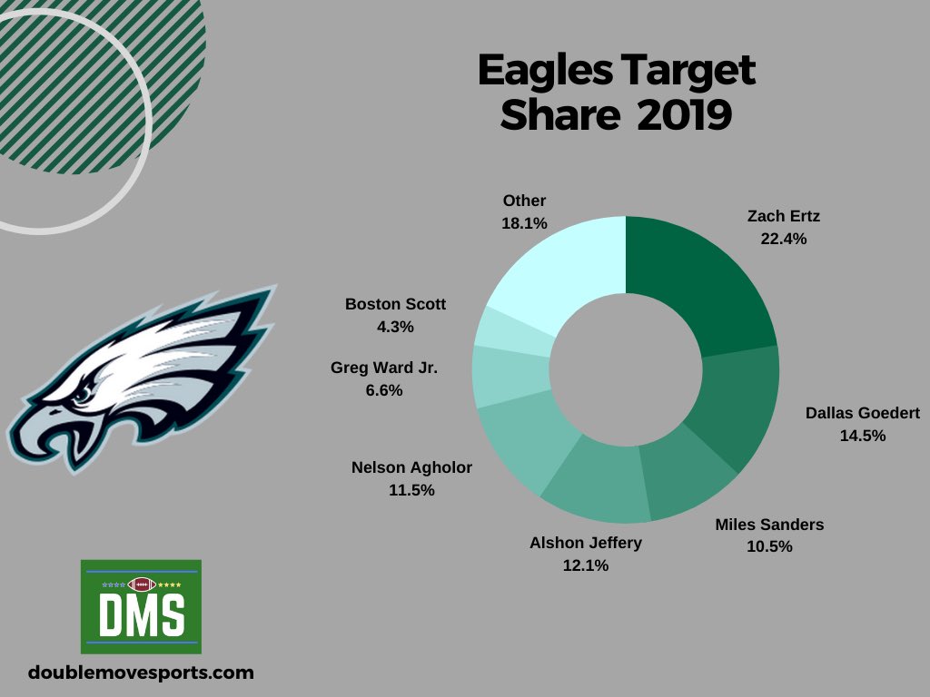 DoubleMoveSport's tweet photo. Here are Eagles 2019 target share numbers - tight ends leading the way!
#targetshare #FlyEaglesFly https://t.co/leLYW77C9L