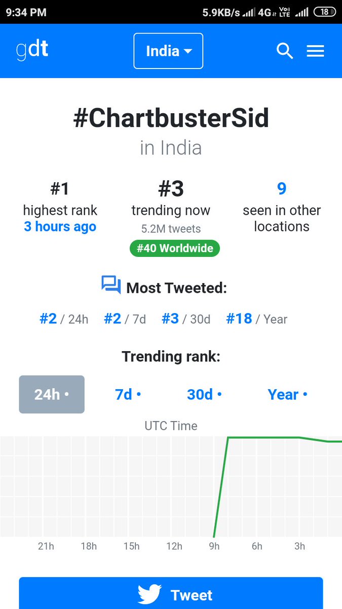 BiggBoss_Tak's tweet photo. 5.2M+ #ChartbusterSid

#BiggBoss_Tak https://t.co/f48CrSIARI