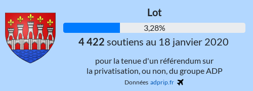 adpripfr's tweet photo. #ReferendumADP 18-janv https://t.co/os8ARDBG41

✈ 1 012 811 soutiens dont 774 nouveaux. Pire résultat de cette quinzaine 😥

#PalmaresADP :
➡ #Autignac (34018) de 2.59% à 4.02% (+10 soutiens, 696 électeurs)
➡ #Lot (46) de 3.27% à 3.28% (+10 soutiens) https://t.co/P2znYyrqSV