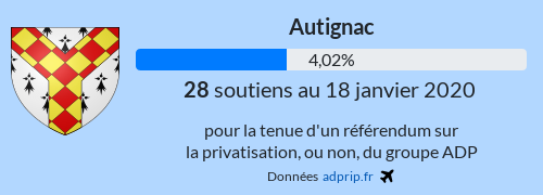 adpripfr's tweet photo. #ReferendumADP 18-janv https://t.co/os8ARDBG41

✈ 1 012 811 soutiens dont 774 nouveaux. Pire résultat de cette quinzaine 😥

#PalmaresADP :
➡ #Autignac (34018) de 2.59% à 4.02% (+10 soutiens, 696 électeurs)
➡ #Lot (46) de 3.27% à 3.28% (+10 soutiens) https://t.co/P2znYyrqSV
