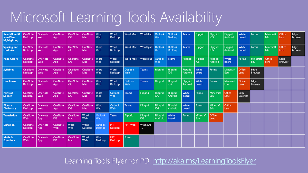 Picture of the Periodic Table of Learning Tools