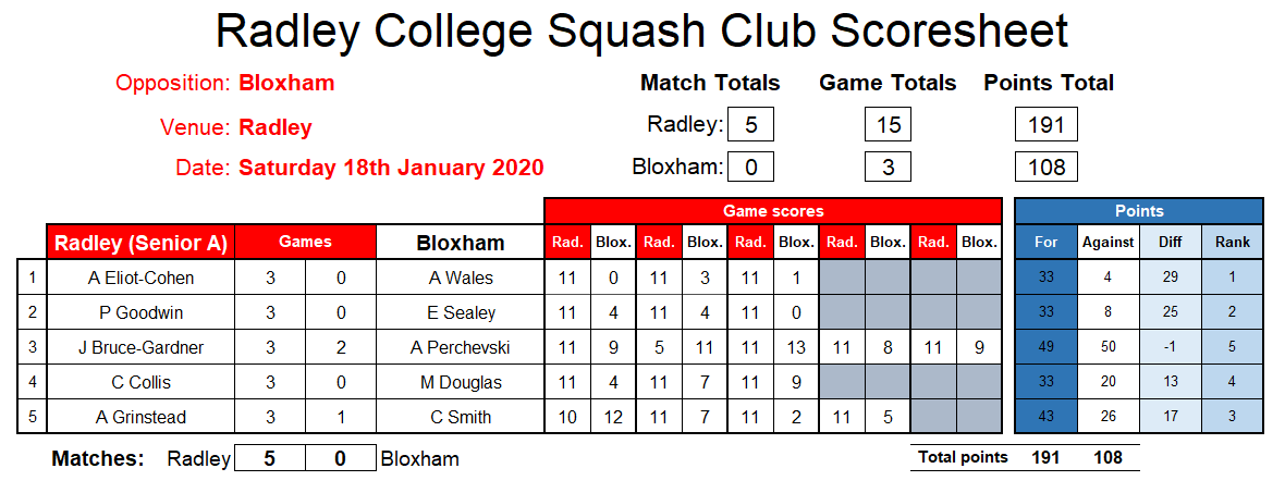 Radley College Squash (@radleysquash) on Twitter photo Continuing our strong start to the decade with 5-0 win v <a href="/BloxhamSchool/">Bloxham School</a>. Well done to John B-G of <a href="/RadleyFSocial/">F Social</a> for a thrilling 3-2 win in his first ever competitive sports fixture for Radley after 4.5 years! We can only wonder what could have been… <a href="/RadleySports/">Radley Sports</a> <a href="/RadleyCoCurr/">Radley College Co-Curricular Activities</a> Continuing our strong start to the decade with 5-0 win v <a href="/BloxhamSchool/">Bloxham School</a>. Well done to John B-G of <a href="/RadleyFSocial/">F Social</a> for a thrilling 3-2 win in his first ever competitive sports fixture for Radley after 4.5 years! We can only wonder what could have been… <a href="/RadleySports/">Radley Sports</a> <a href="/RadleyCoCurr/">Radley College Co-Curricular Activities</a>