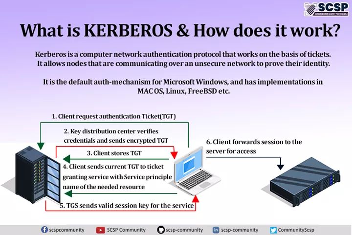 dc9221's tweet photo. Ever wondered what Kerberos is?
#infosec #cybersecurity #cybersec #kerberos #Microsoft #Linux #macOS #networking #authentication #NetworkAuthentication #informationsecurity #InformationTechnology #Awareness #cybersecuritynews #cybersecurityawareness #cyberthreats https://t.co/IXSi5gSUVb