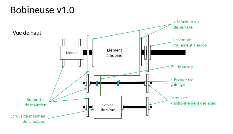 Federation_OSM's tweet photo. L'équipe de #Miniloop travaille actuellement sur la conception d'une bobineuse #opensource, pour fabriquer des électroaimants et des bobines à noyau plein.
Envie de participer à l'aventure ? Rejoignez le projet !
--> https://t.co/ZlZlp8pfpR https://t.co/rVcTynaBrq