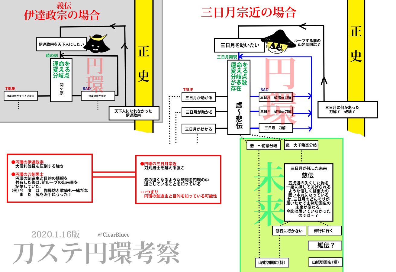 ミヤコ 舞台刀剣乱舞 円環考察 1 16版 頭の整理をする為 図にしました 個人的な推理です こういうこと 未来 の部分はまだ朧げ 刀ステ維伝のネタバレを含みますご注意下さい T Co Hu5jnejnvo Twitter