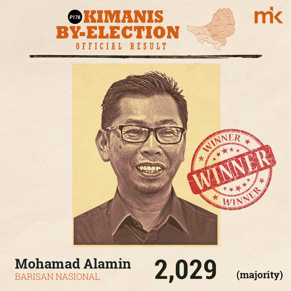 Malaysiakini Com On Twitter Live Official Result For Kimanis Mohamad Alamin Bn Wins Kimanis By Election By 2 029 Majority Votes Read More At Https T Co Aysgedbecu Https T Co 5wecwp6oz8
