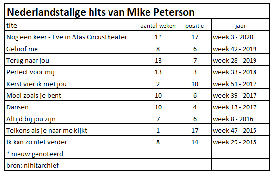 Mike Peterson scoort zijn 10e hit in de Nederlandstalige Top 20 deze week. Dit en meer info vind je op het platform nlhitarchief.nl  <a href="/MikePetersonMp/">Mike Peterson</a> #nlhitarchief