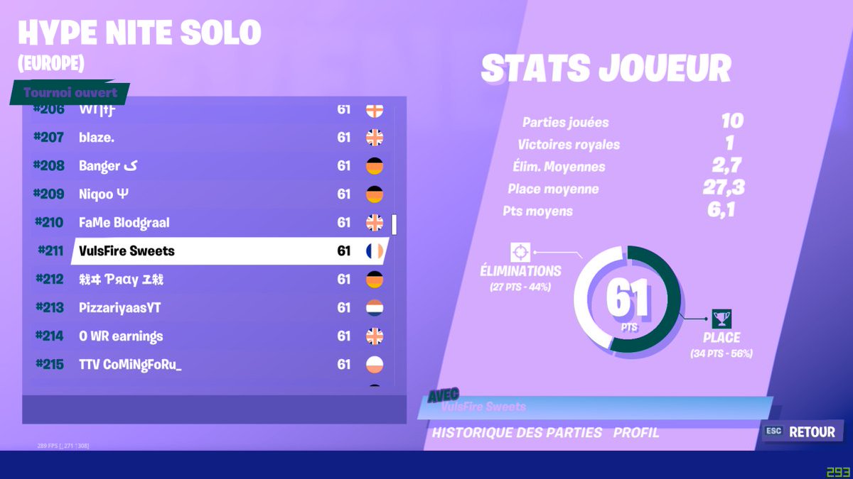 VulsFireFN's tweet photo. Les Renards 🦊 ont encore tapés fort hier soir !
@KraKenV2 top 119
@sweets_jl top 211

@Team_VulsFire https://t.co/L6ZLTPMigR