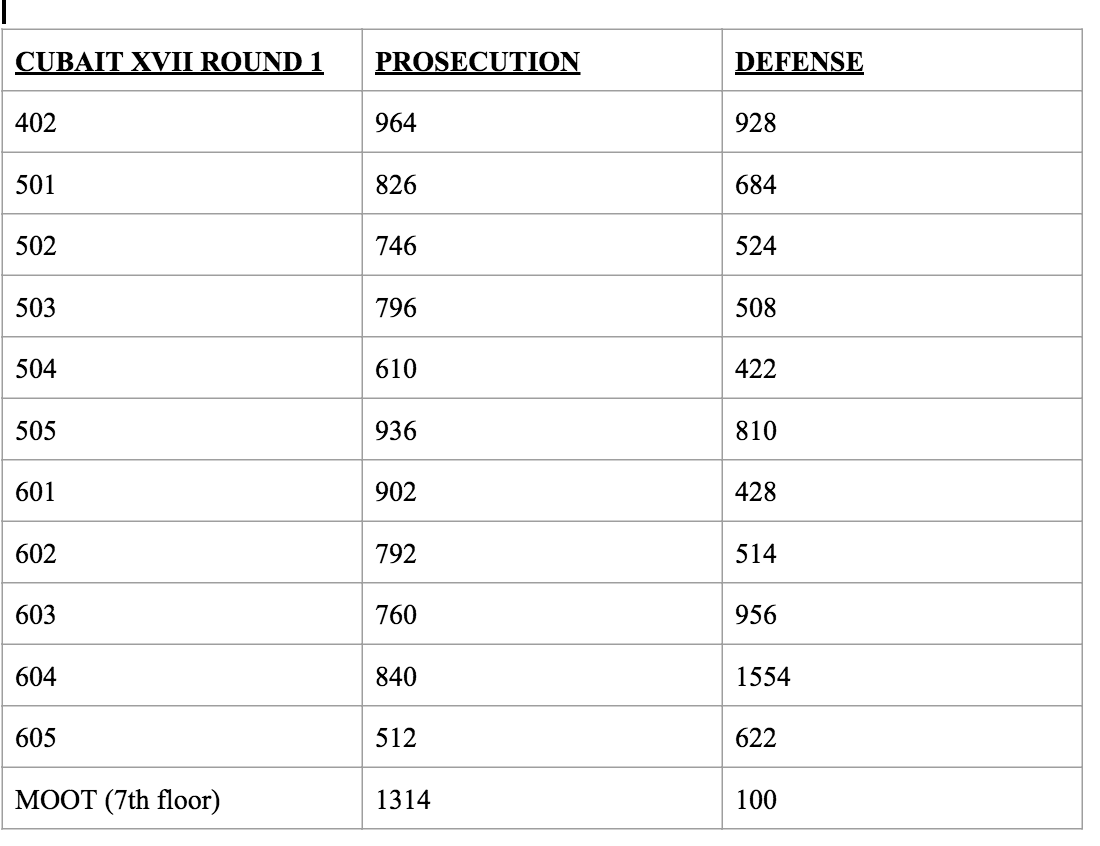 Round 1 of CUBAIT XVII is underway! All loss will be at 12:25. Good luck to all!