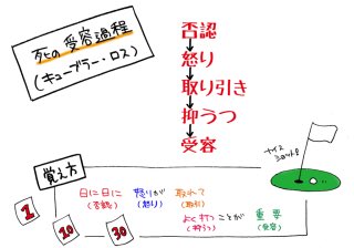 あいぽん ココロ S 07 On Twitter キューブラーロスの死の受容 過程と失恋したあとの気持ちの変化はぼぼ一緒なので死ぬくらい辛いのめっちゃわかるし ほんと受容するのつらいよね そしてしぬわけじゃないか 尚更つらいよね 失恋