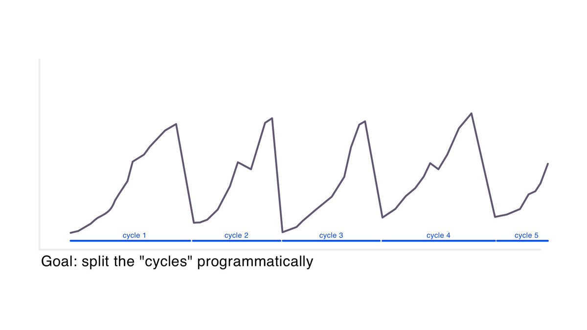 repeating exp-fn graph, how to split cycles of data programmatically?