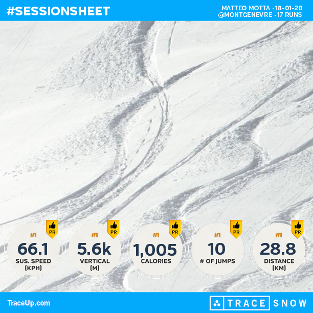 Matteo_Smot's tweet photo. Check my @traceup skiing stats (@ Montgenevre, 17 runs, 72.2 kph max speed, 5.6k vertical... https://t.co/l4PFVNDeXO https://t.co/RflsRO0D57