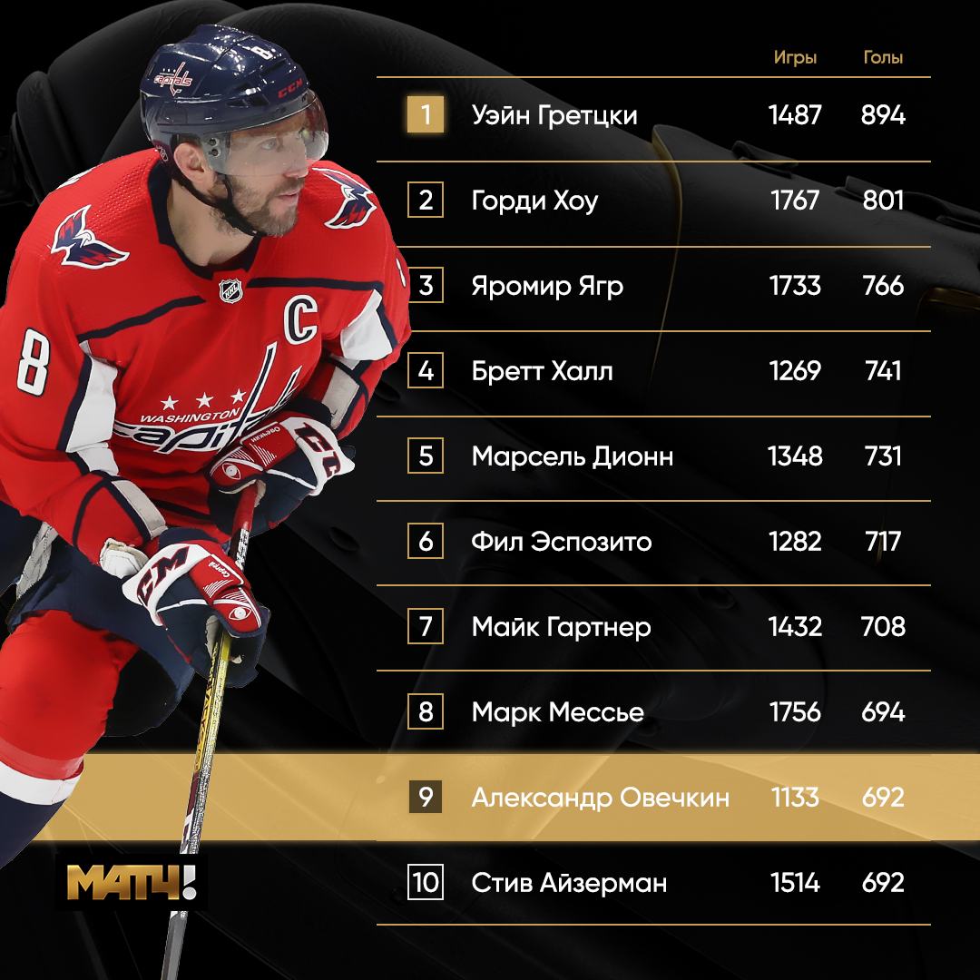 Сколько голов у овечкина на сегодняшний день. Статистика Овечкина в НХЛ. Овечкин статистика за карьеру. Статистика Овечкина в НХЛ на сегодняшний.