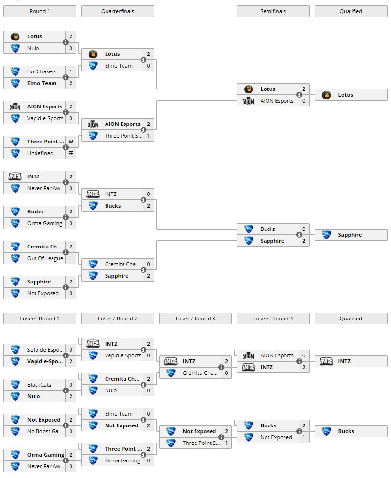 LiquipediaRL's tweet photo. .@LotusRL_, @Sapphire_RL, @intz and Bucks are the first 4 teams to qualify for @RocketStreet #GrandSeries Play-Ins! One step closer to @RLEsports #RLCS9 League Play! https://t.co/3CN8MGUf2T