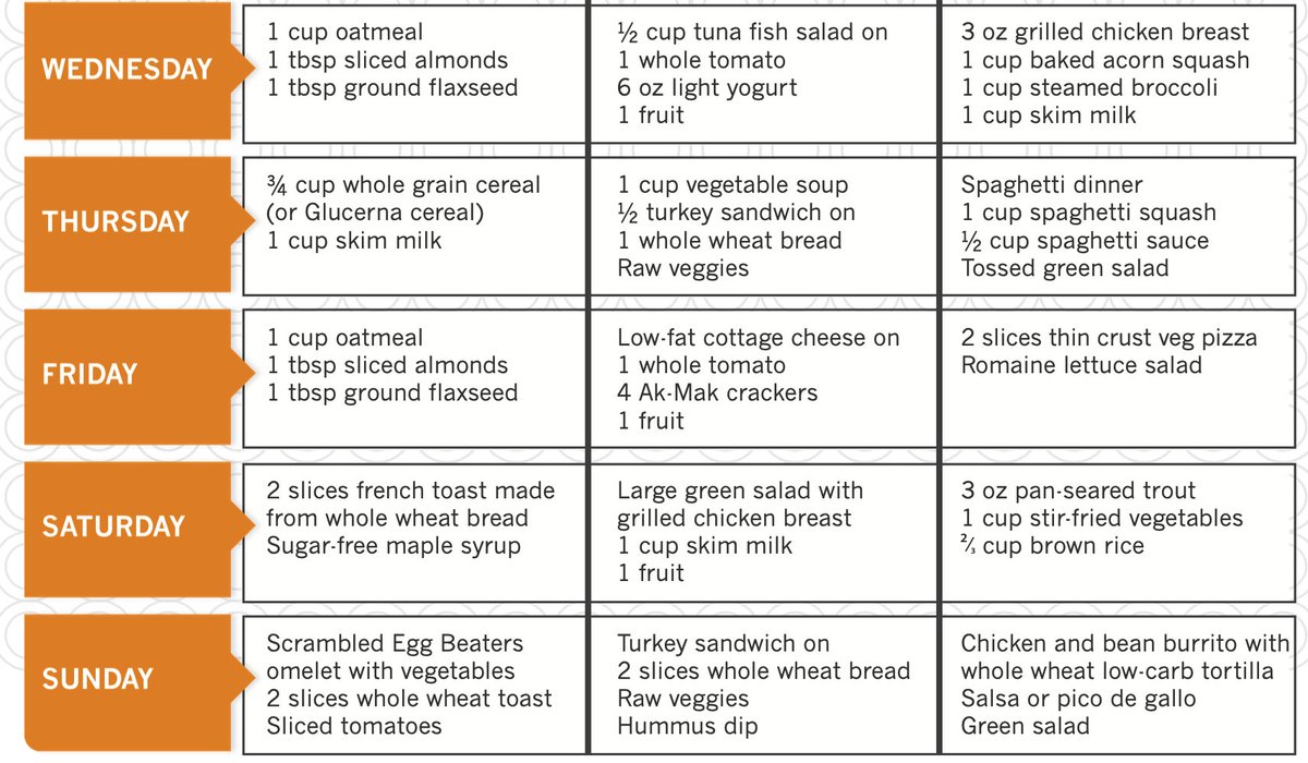 Hall Of ShameSutter Health7-Day Sample Menu for Patients with DiabetesPatients WITH DIABETES90-110g carb/day for meals, up to 30g more for snacks. If you must snack, you're not eating right.VERY LOW CAL too. Unsustainable without profound hunger. https://www.sutterhealth.org/health/diabetes/diabetic-meal-plan