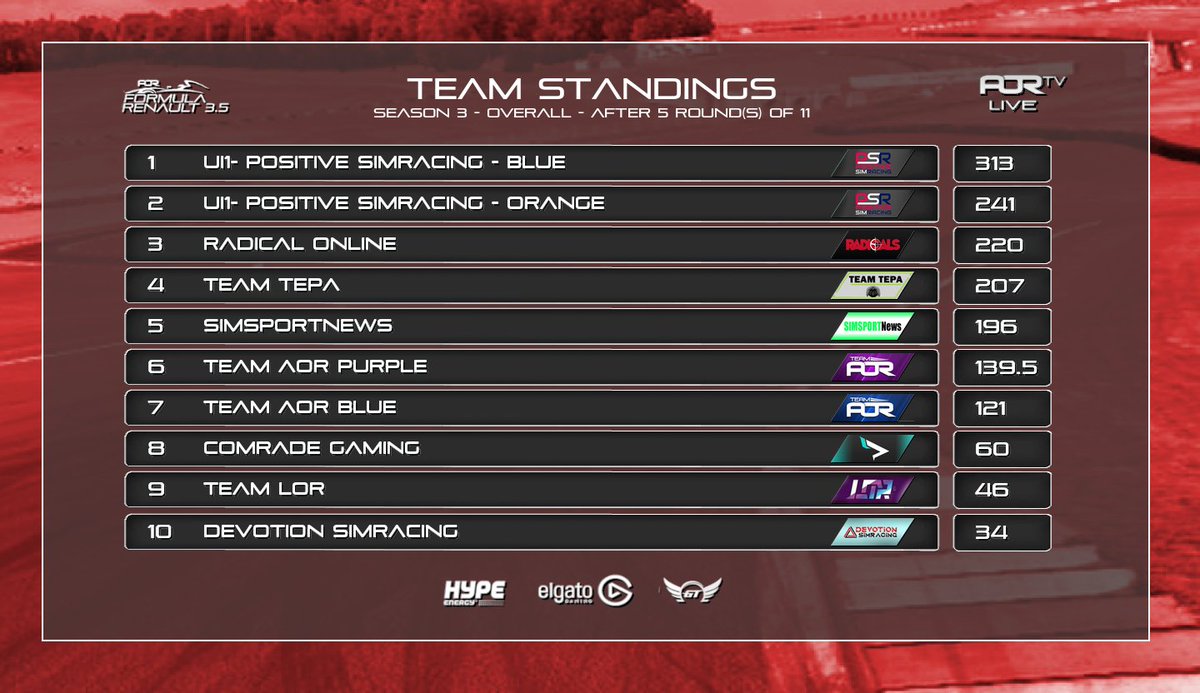 Team__AOR's tweet photo. 📈TEAM STANDINGS - @ApexOnRacing - #FR35 📈
Round 5 complete, here's a look at the standings:
✅@PSimRacing off to an immense start! 🥇🥈🔥
✅@RadicalsOnline on the podium! 🥉
✅@TeamTepa & @simsportnews TOP 5!
✅#TeamAOR TOP 10 x2!
Well done TOP 10! Much to be decided! https://t.co/t3NMvJwJSF